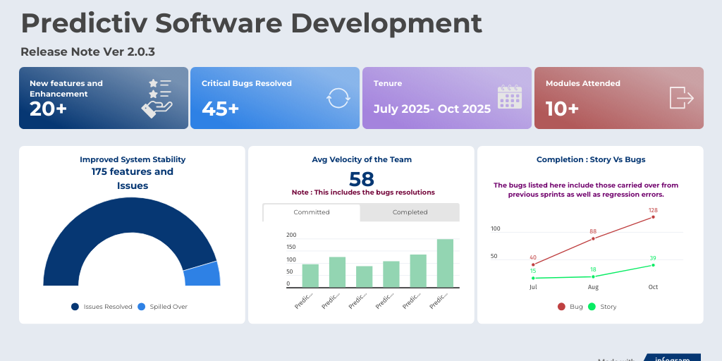 Predictiv Jira Release Note Version 2.0.3 by Jyothish - Infogram
