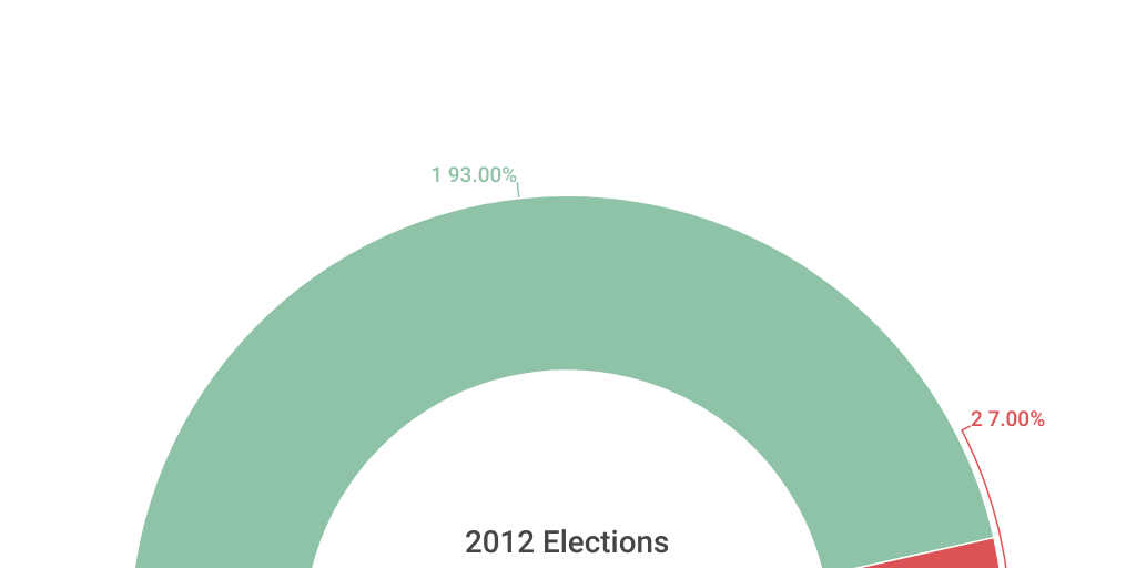 Semi circle Chart Infogram