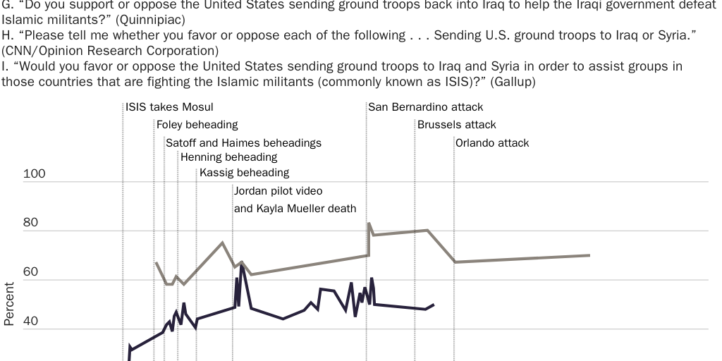Figure 3: Perception of ISIS as a major security threat and support for ground troops, 2014–2017