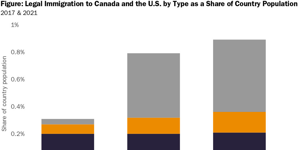 Legal Immigration to Canada and the U.S.