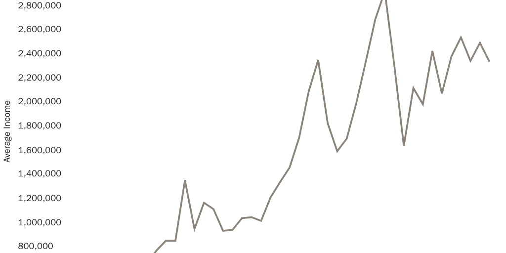 20210811_Lincicome_CopyofSchneiderincomeCBOData_Fig2