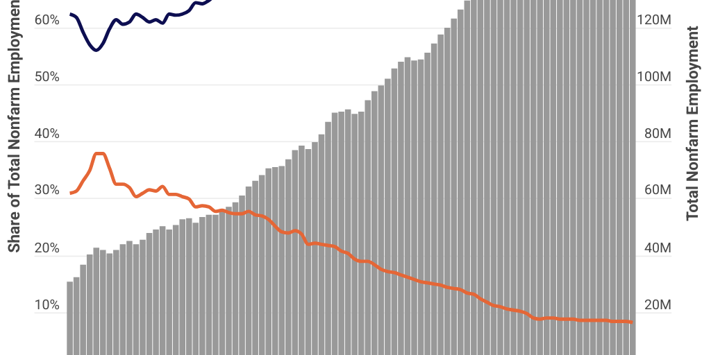 FIgure 1: Manufacturing and Services Employment Shares over Time