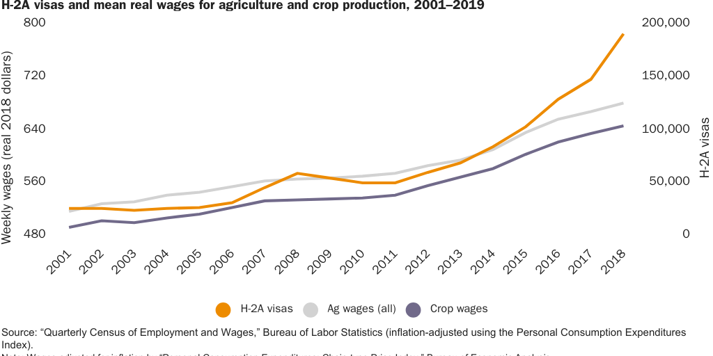 Figure 9: H-2A Visas and Mean Real Wages for Agriculture and Crop Production, 2001-19
