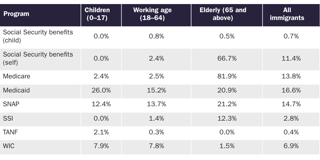 Table 3: Immigrant welfare use rates by age, 2020