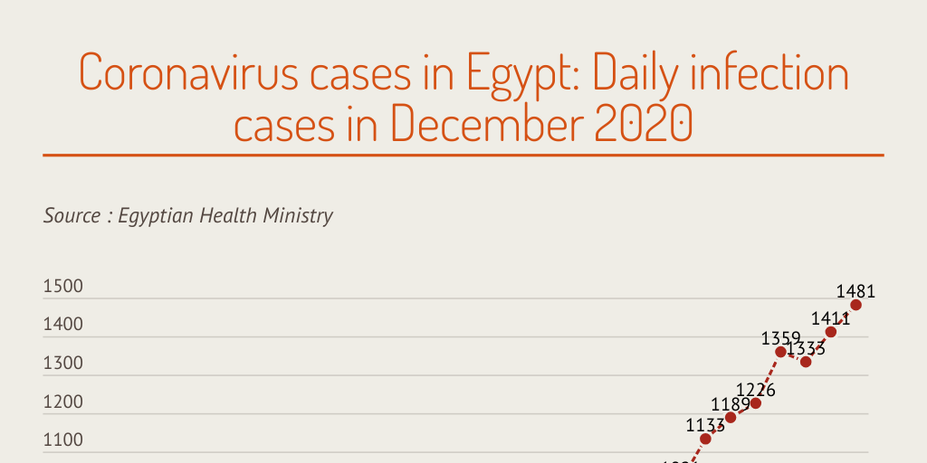 Coronavirus cases in Egypt Daily infection cases in December 2020