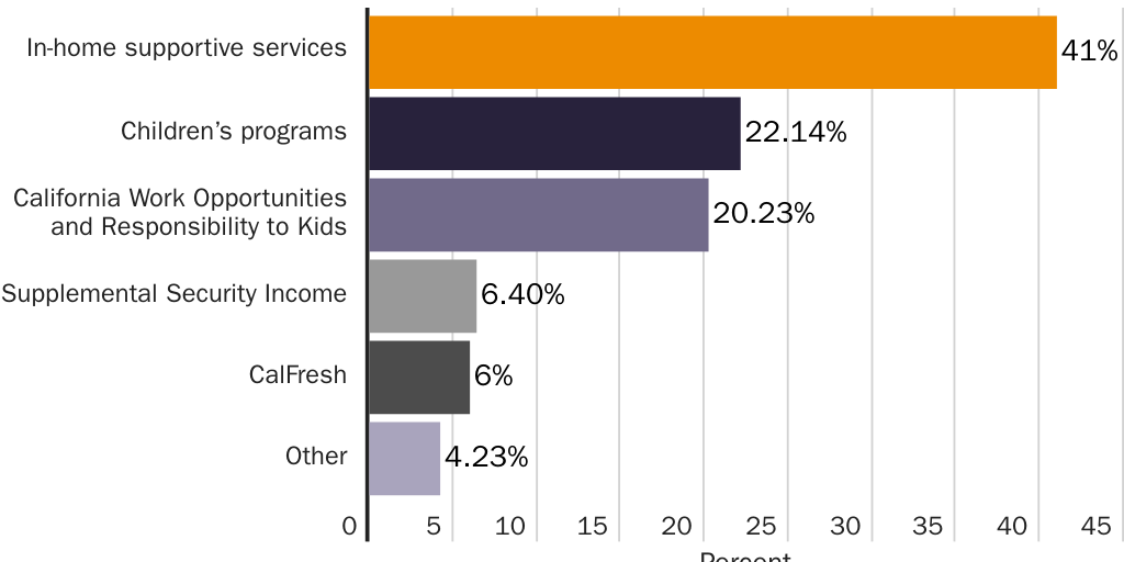 Figure 9: California welfare spending for 2020–2021, IHSS and CalWORKs make up a large portion of welfare spending