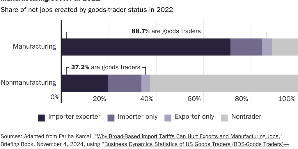 Copy: 20250402_LINCICOME_Bacchus_Figure 5: Goods traders accounted for more than 80 percent of net jobs created in the US manufacturing sector in 2022