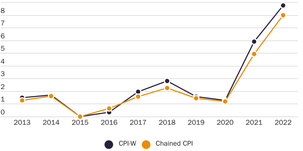 Revised: COLA: Chained CPI vs CPI - Annual Percent Change
