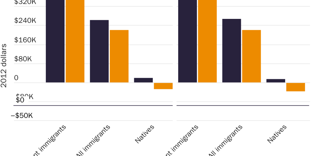 Figure 28: Net fiscal impacts of immigration including capital income