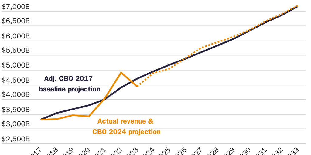 TCJA revenue blog_actuals