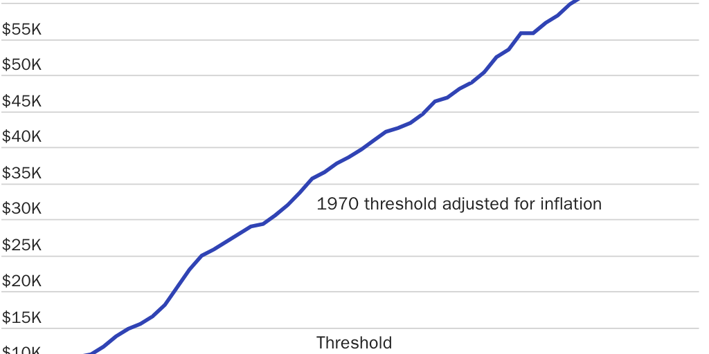 Figure 1: CTR reporting threshold would have been close to $75,000 in 2022, if it were adjusted for inflation
