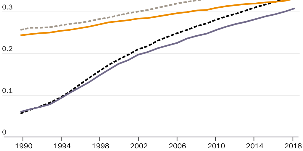 Figure 3: Human Progress Index (HPI) shows improvements in global well-being since 1990, weighted for population, with and without internet