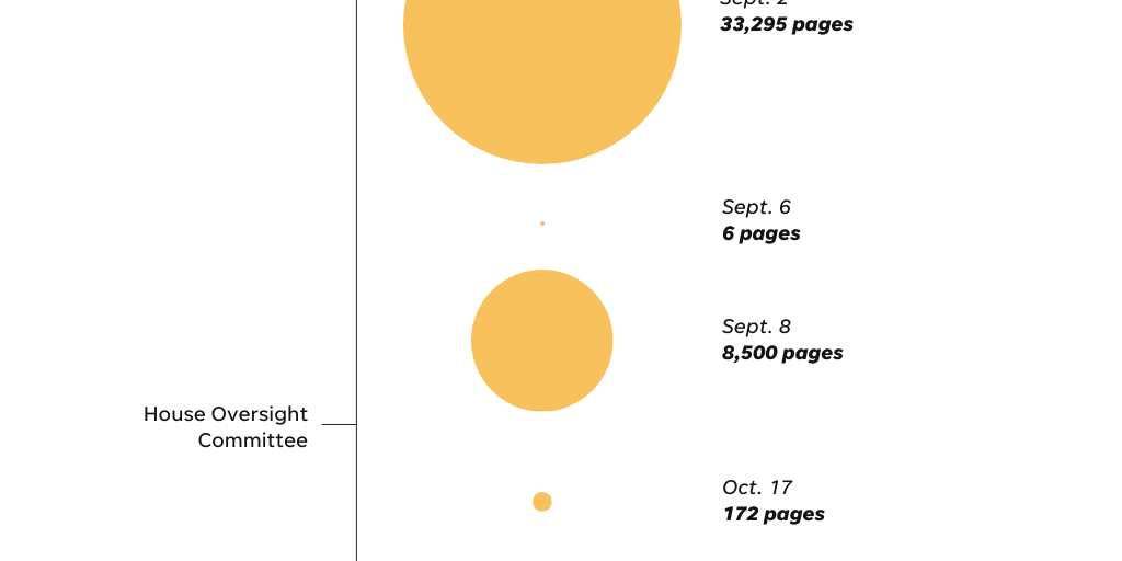 epstein data dump history, by volume of materials - Infogram
