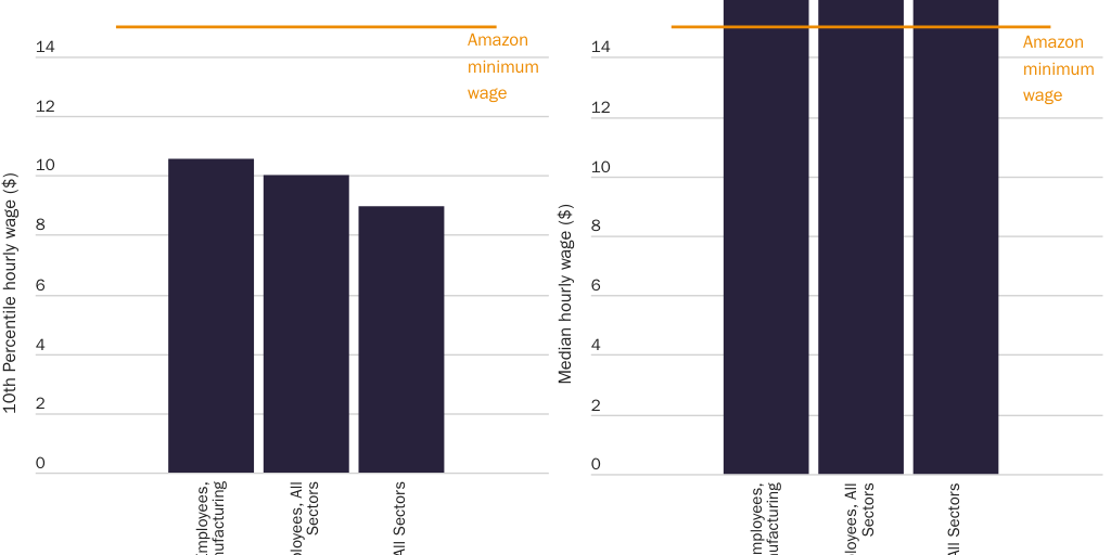 Figure 3: Amazon Wages vs. Other Alabama Wages