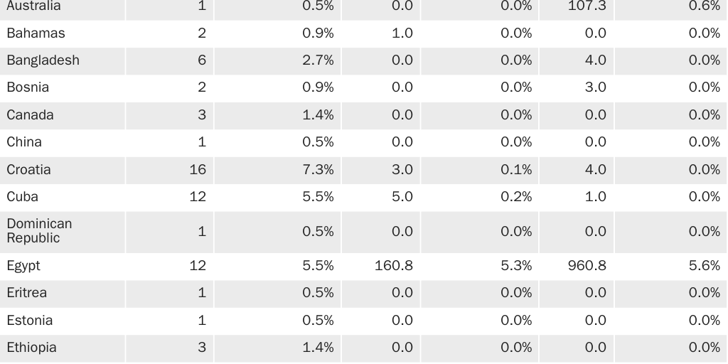 Table 8: Foreign-born terrorists, fatalities, and injuries by country of origin