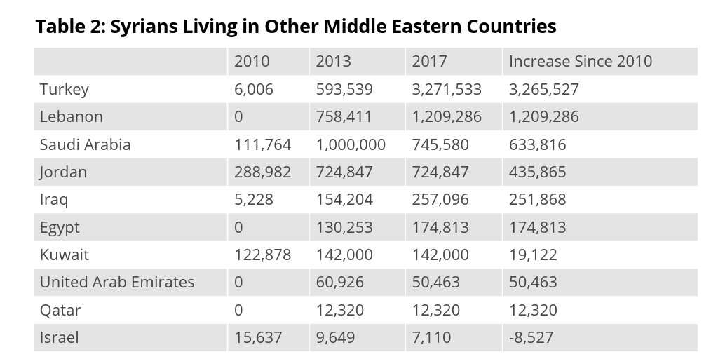 Table 2:  Syrians Living in Other Middle Eastern Countries