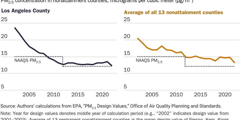 Copy: Figure 4 [print]: Kemp_Van Doren_Air Quality Regulation PM recent DVs