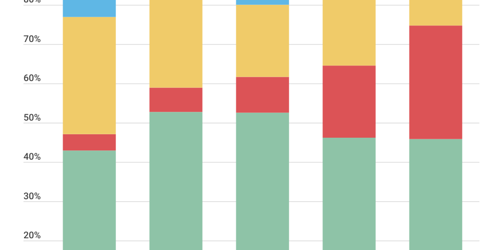 Bar Chart by Laysa Vitoria Da Silva Mendes - Infogram