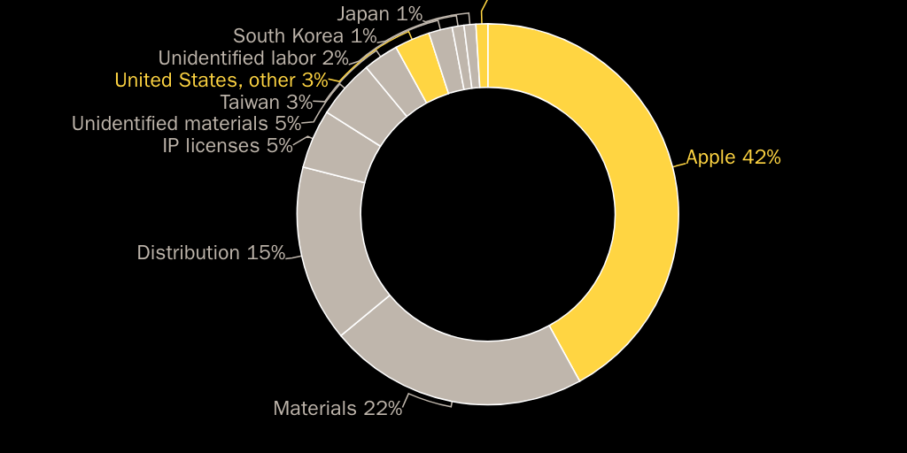 FreeTradeEQ: DV3F3 - IPhone Story - Figure 3