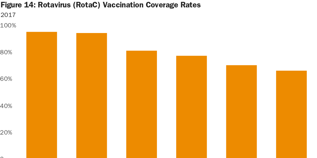 Figure 14 Rotavirus (RotaC) Vaccination Coverage Rates