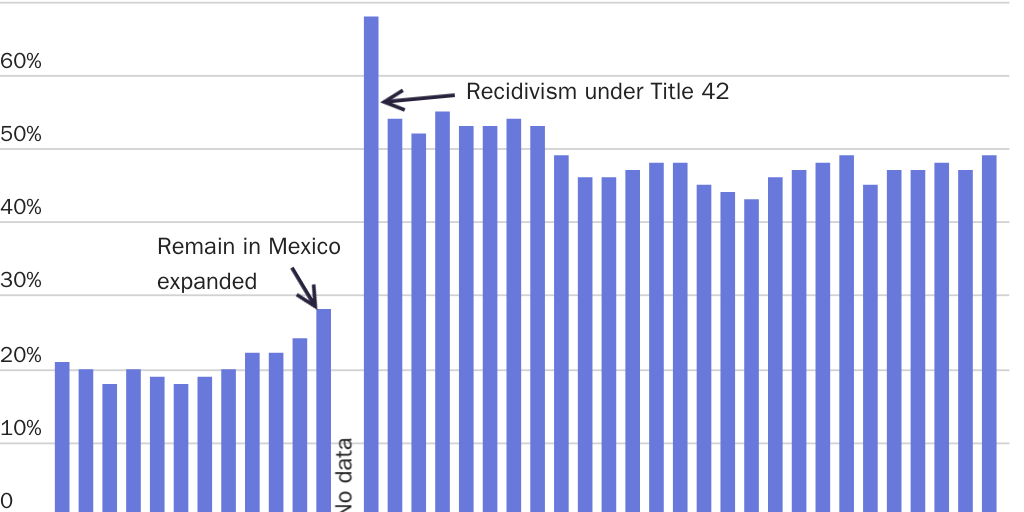 Figure 5: Share of single adults from the Northern Triangle and Mexico with arrest in the last year, Oct. 2018-Oct. 2022