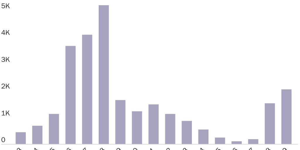Figure 1: ICE Administrative Arrests at Worksites