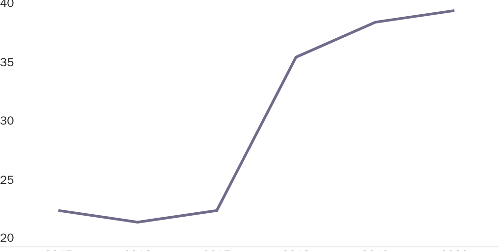 Figure 8: Share of work visa employer petitions completed with a Request for Evidence