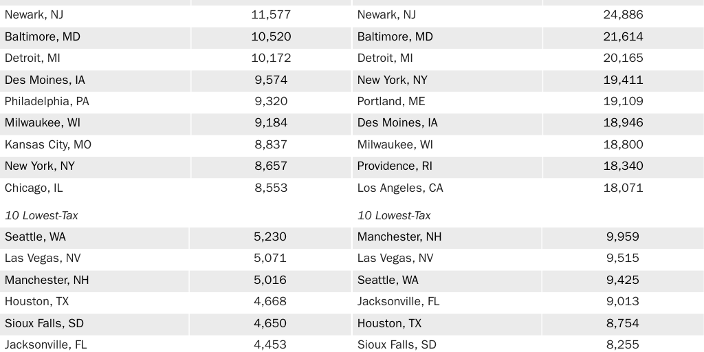Household taxes for largest city in each state