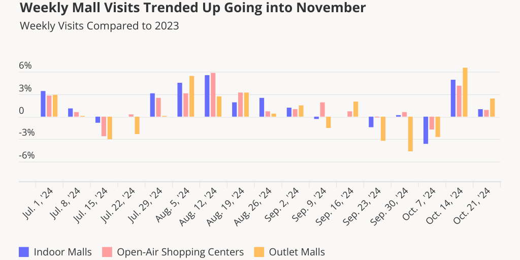 Public Link: Weekly Mall Visits Trended Up Going into November - Infogram