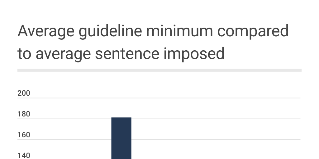 the average sentence is below the average guideline minimum by Josh ...