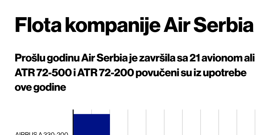 Copy: Flota Air Serbia - Infogram