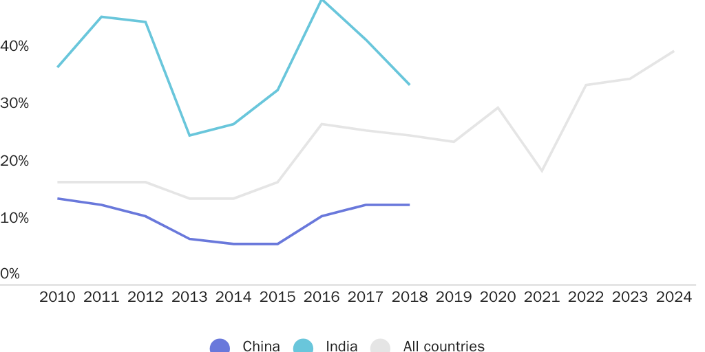 FVisa2024: Figure 4: Indian students are much more likely to receive a visa denial than Chinese students