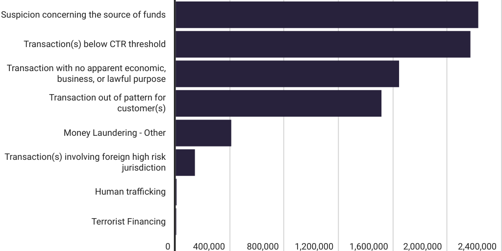 Suspicious Activity Reports from 2014 to 2021