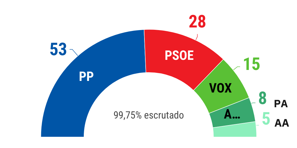 Elecciones Andalucía 17-M by Diario de Navarra - Infogram