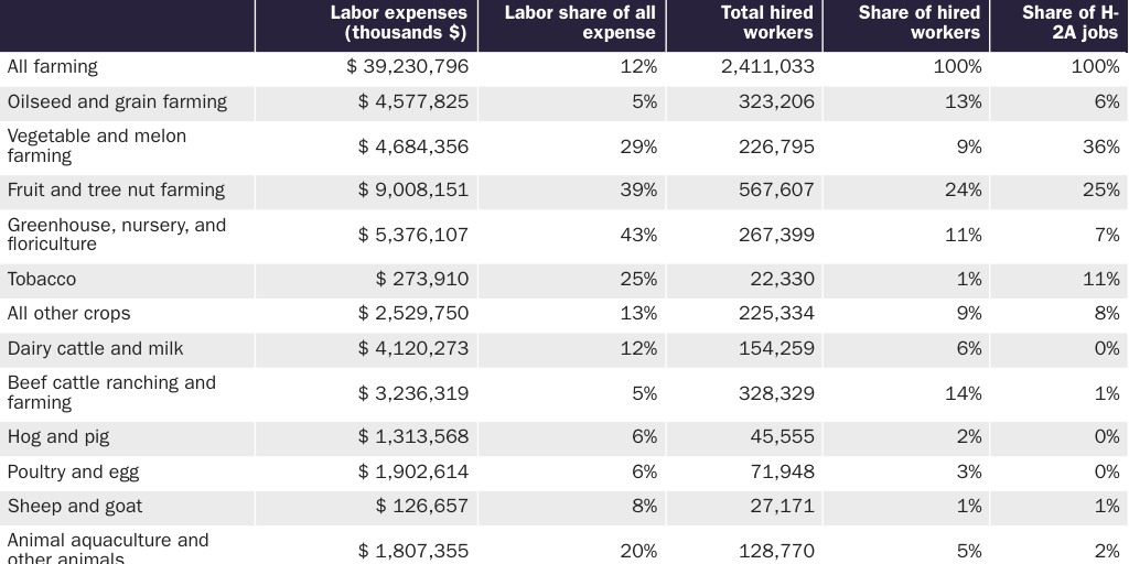 Table 1: Agricultural Labor Expenses and H-2A Employment
