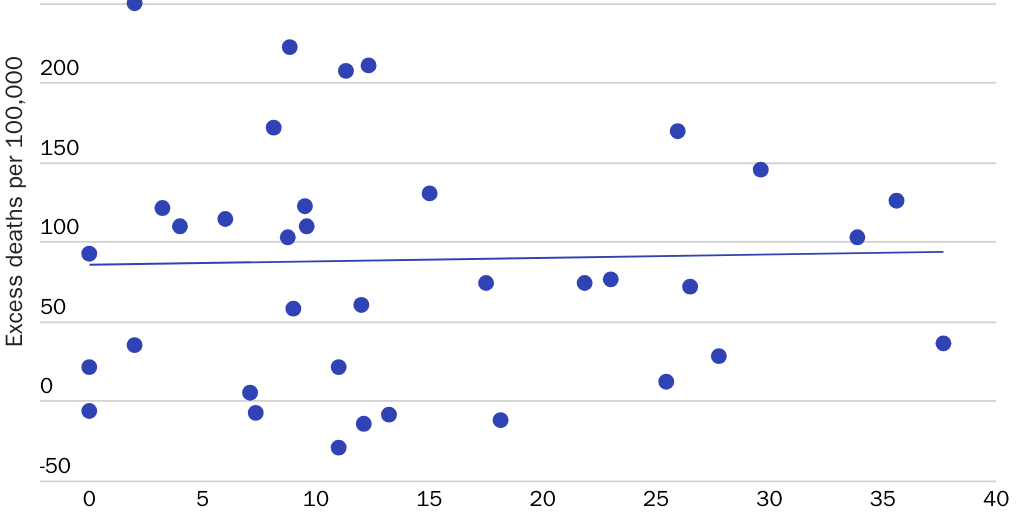 Bourne - P&P - Figure 7: Excess deaths per 100,000 per year vs. 2018 Regional Authority Index value for OECD countries