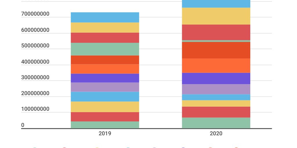 Column Stacked Chart - Infogram