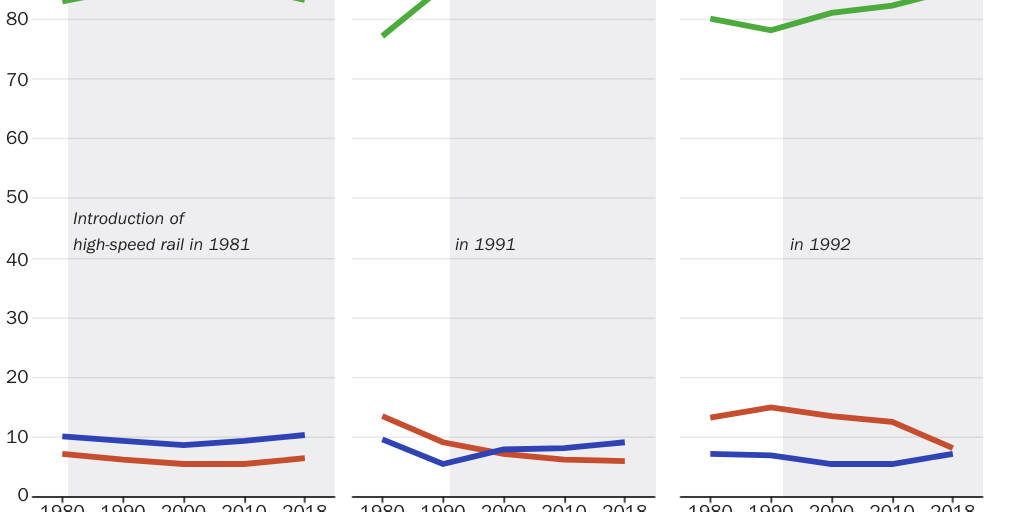 Figure 1: Auto, Rail, and Bus Travel Share (web)