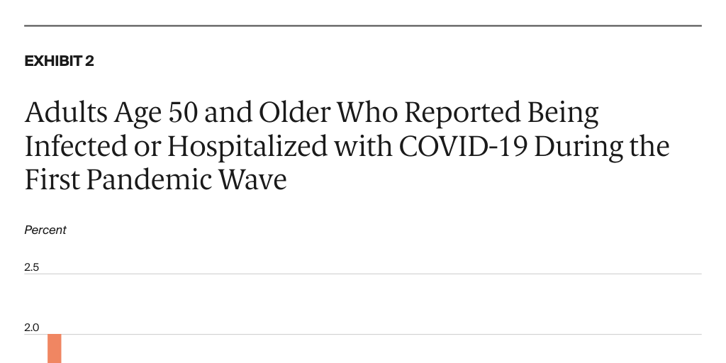 The First COVID Wave: Comparing Experiences of Adults Ages 50 and Older ...