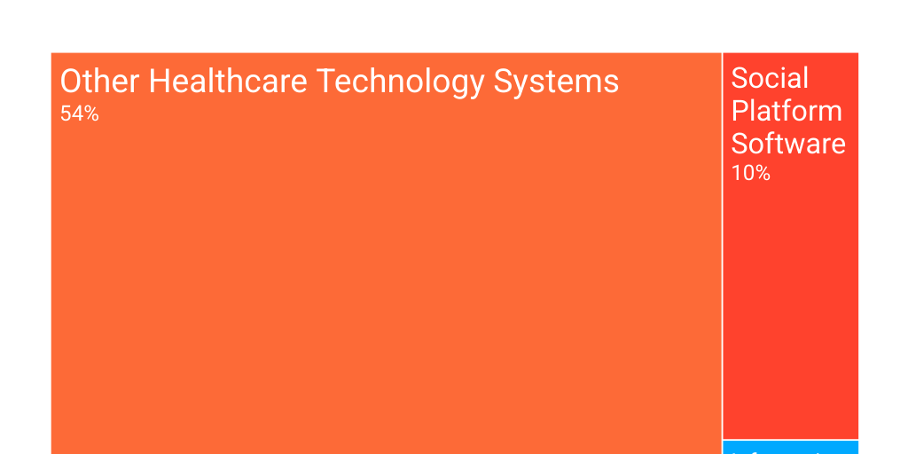 Treemap Chart - Infogram
