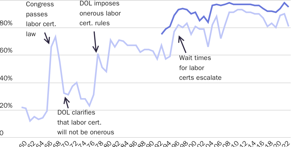 DOLRFI: DOL's certification forces employer-sponsored immigrants to get temporary visas first