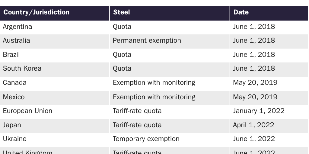 Copy: 20250109_LINCICOME_Packard_Steel tariffs country exemptions
