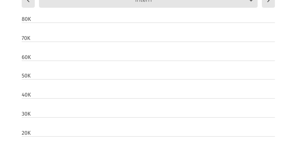 Average Salaries per Job Title by May Eldahrawy Infogram