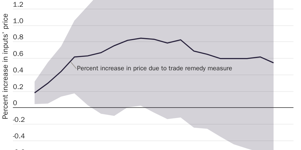 Figure 3A: Price of net inputs to residential construction: response following upstream protectionism