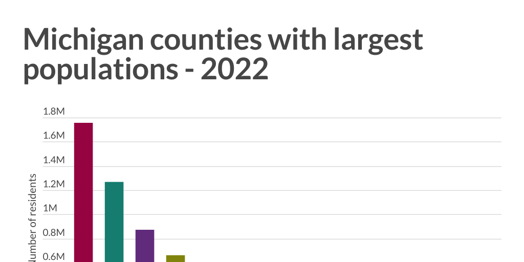Michigan counties with biggest population 2022 by WDIV ClickOnDetroit