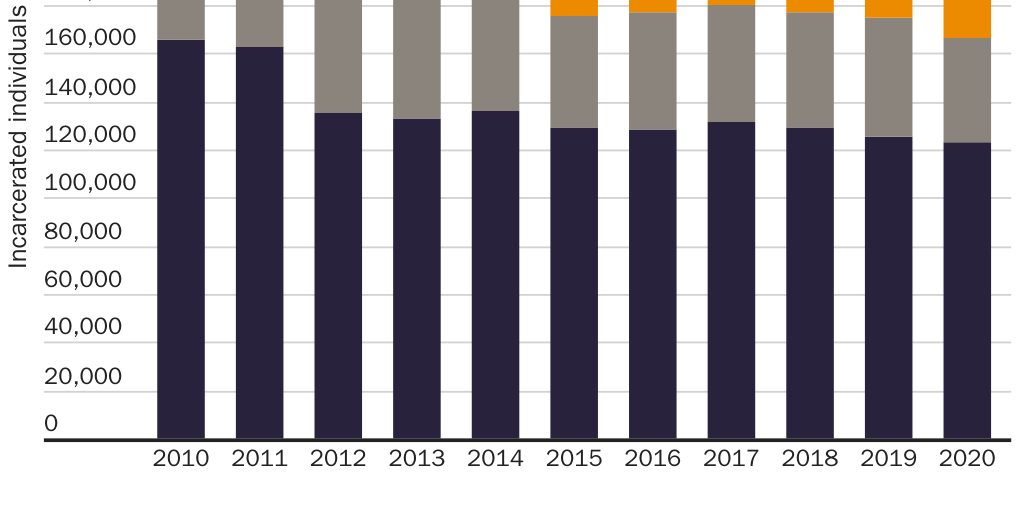 Figure 1: California's incarcerated population