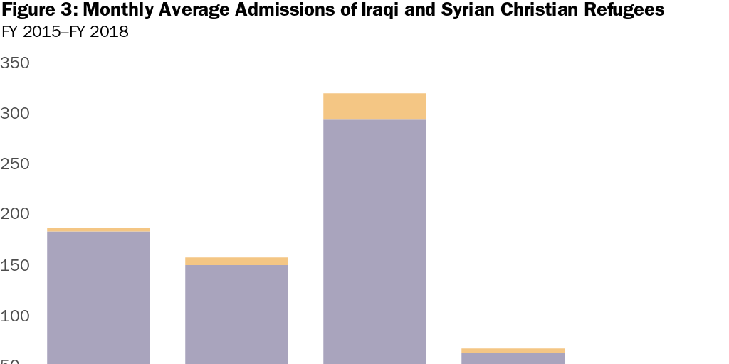 Figure 3: Monthly Average Admissions of Iraqi and Syrian Christian Refugees