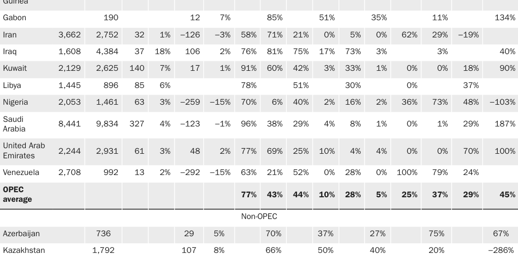 20230831_MIRON_Kemp_Van Doren_OPEC Capability and Behavior_Table 2