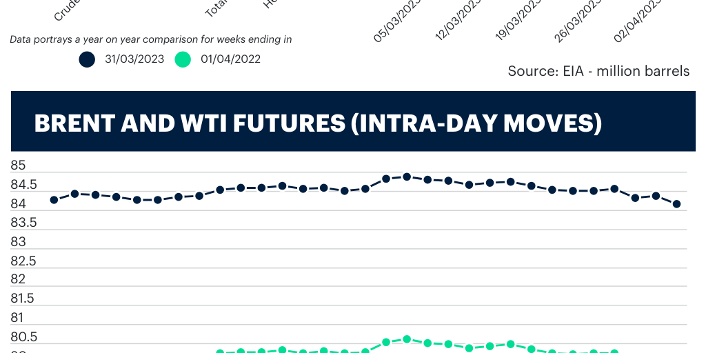 Week 14 - EIA - Weekly Oil Update - Infogram