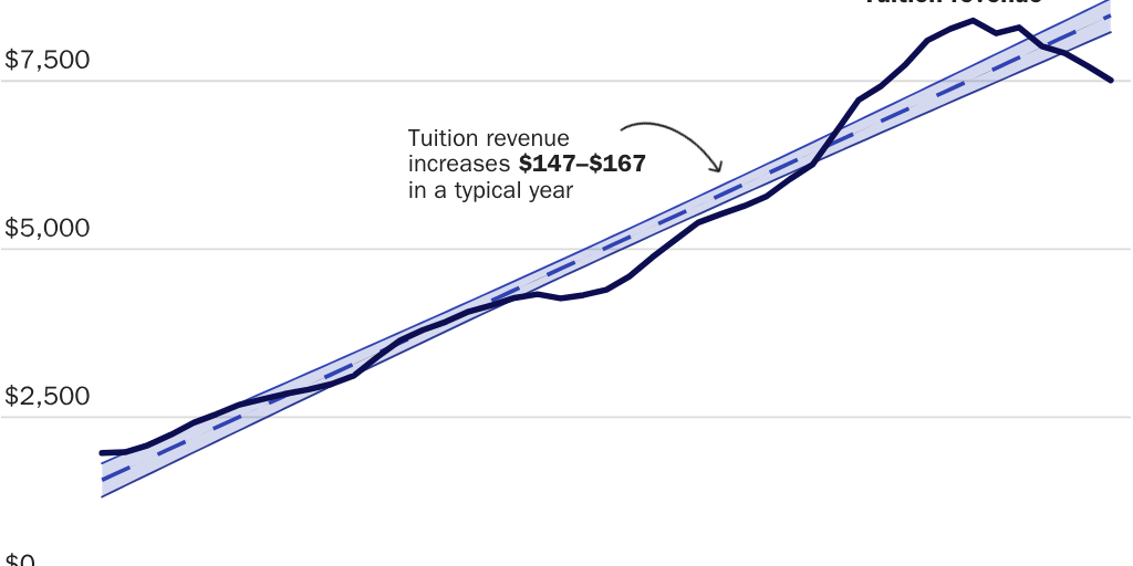 Figure 6: Higher Education Tuition Revenue